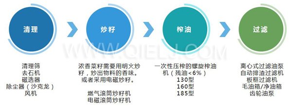 濃香菜籽油成套設(shè)備，企鵝糧油機械品質(zhì)出眾(圖3)