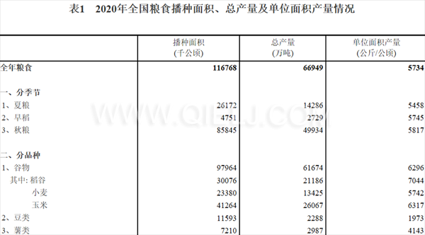 糧食生產(chǎn)再獲豐收，2020年全國糧食總產(chǎn)量為1339000000000斤！(圖1)