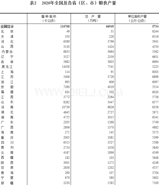 糧食生產(chǎn)再獲豐收，2020年全國糧食總產(chǎn)量為1339000000000斤！(圖2)